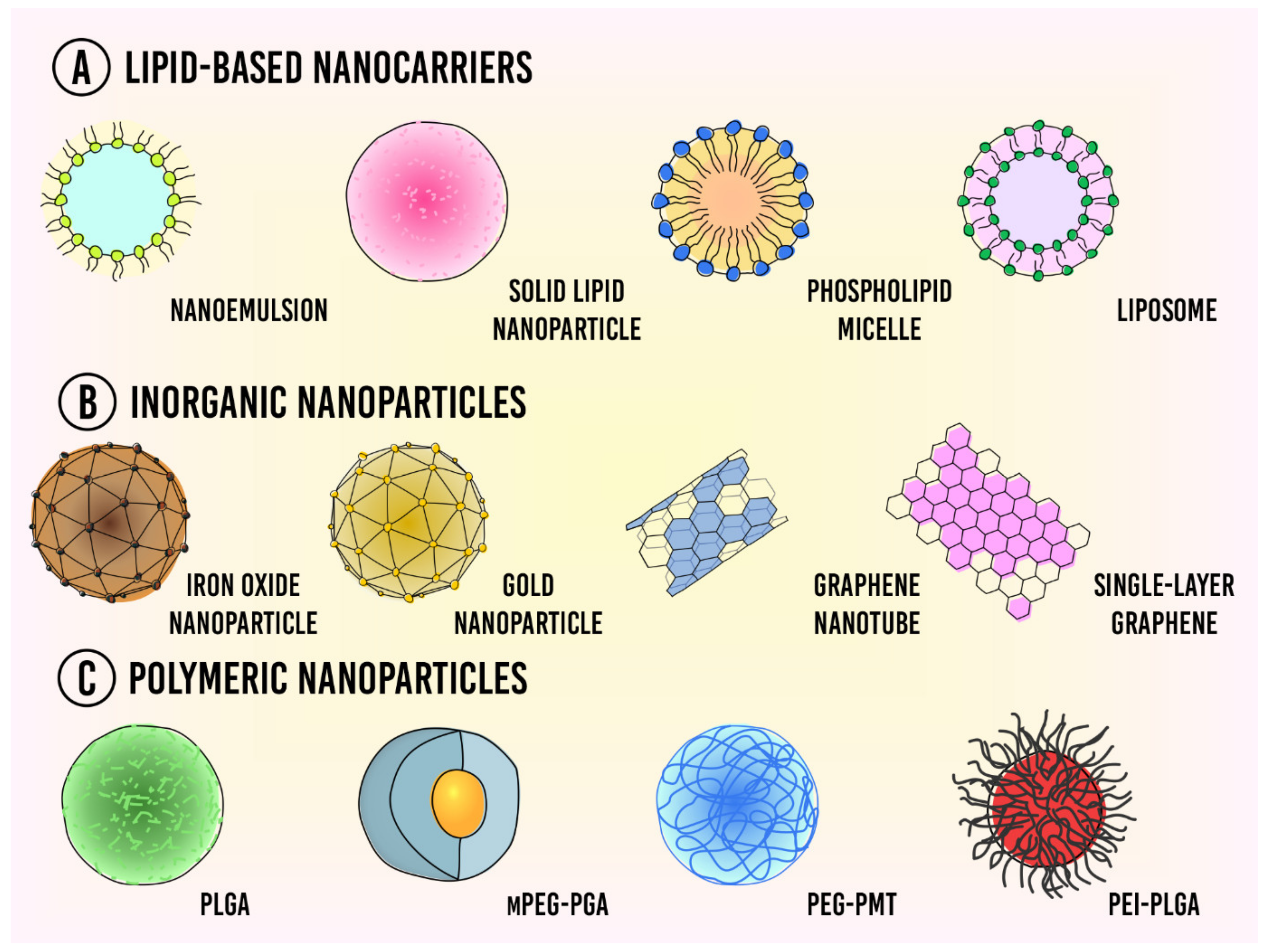 Pharmaceutics | Free Full-Text | Nanocarriers Used in Drug 