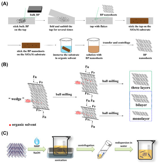 Pharmaceutics Free FullText Black Phosphorus, an Emerging