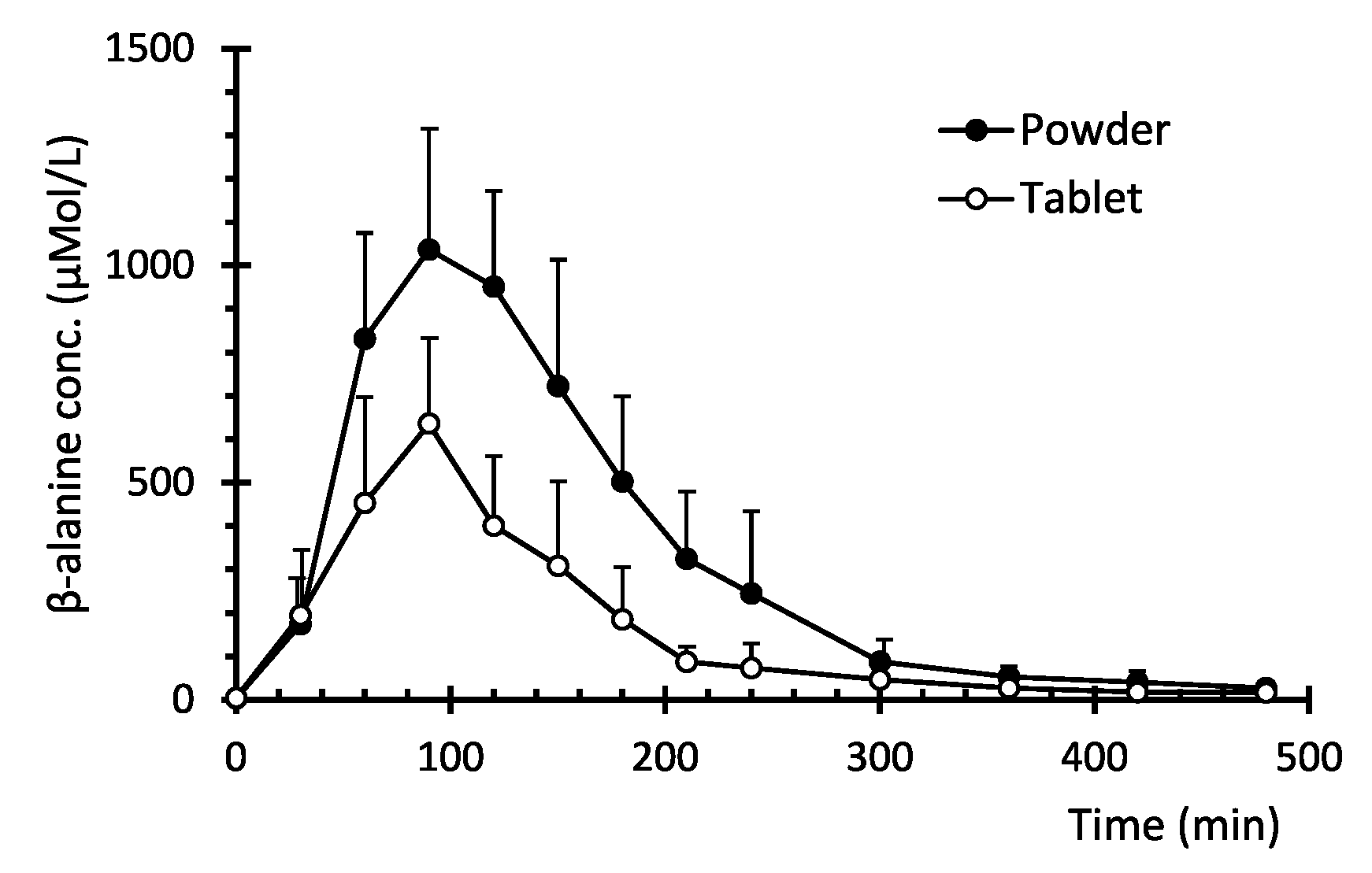 Increased Bioavailability of β-Alanine by a Novel Controlled Increased Bioavailability of β-Alanine by a Novel Controlled