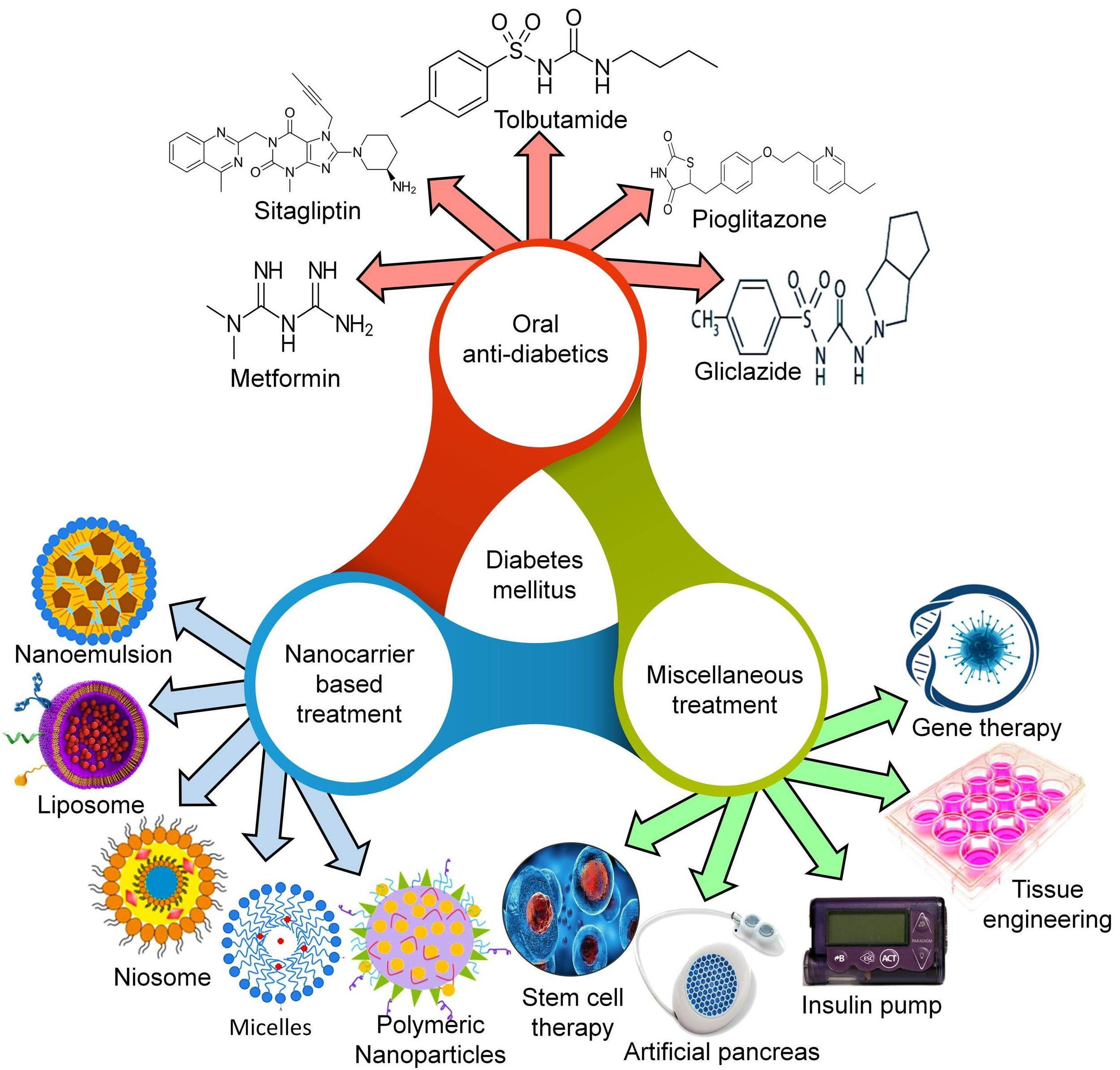 abstract of diabetes mellitus