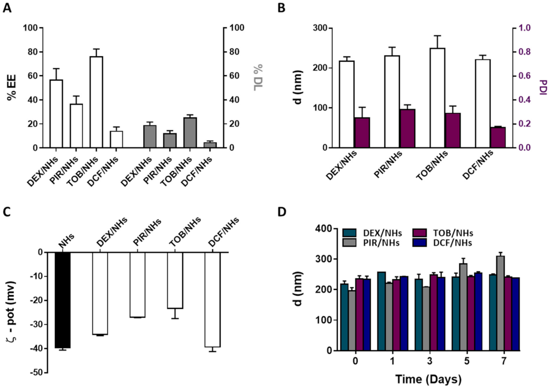 Pharmaceutics 13 01781 g004 550