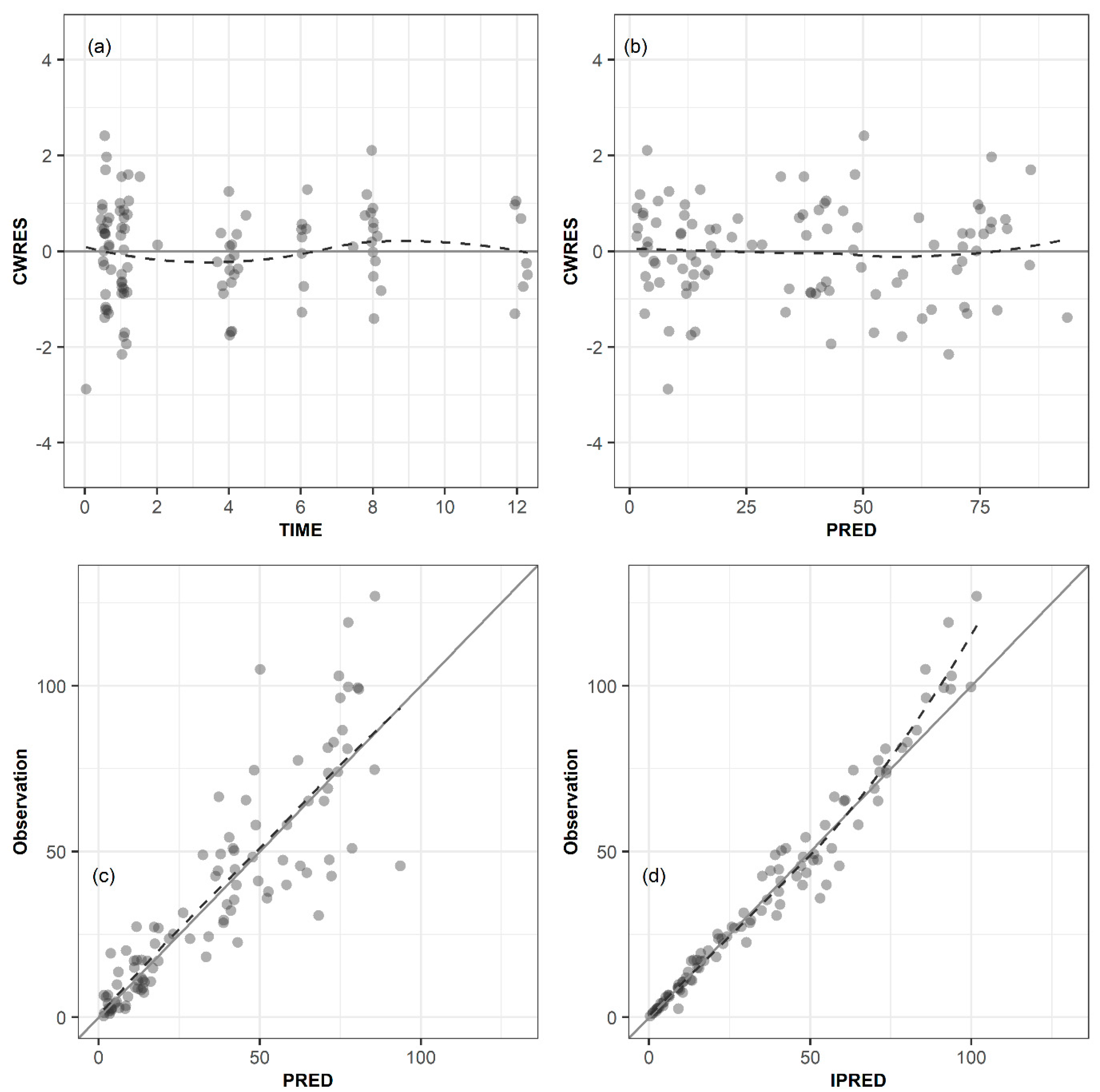 nonmem is predicting dv in steady state nonmem is predicting dv in steady state