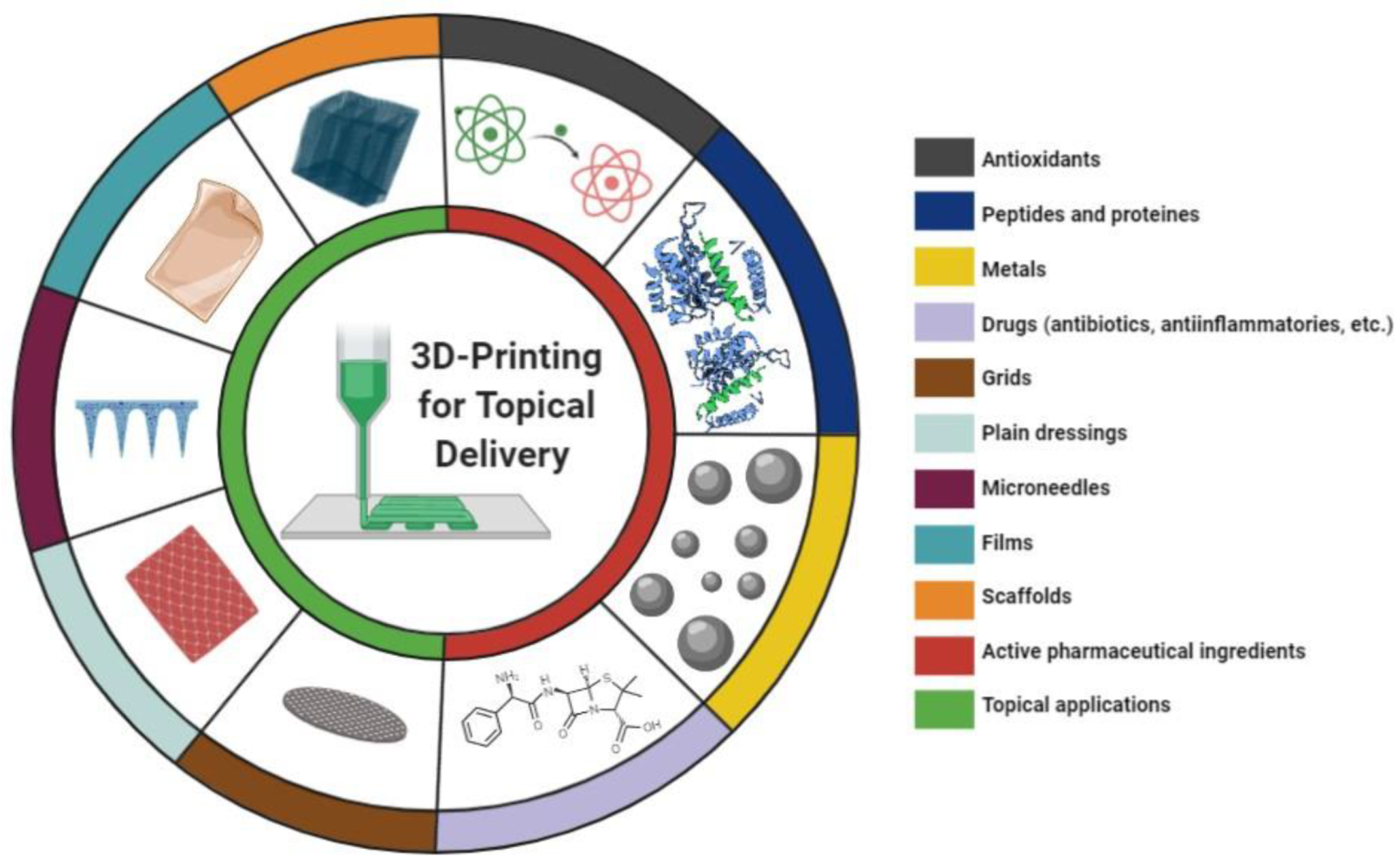 Modtagelig for Manøvre telefon Pharmaceutics | Free Full-Text | 3D-Printed Products for Topical Skin  Applications: From Personalized Dressings to Drug Delivery