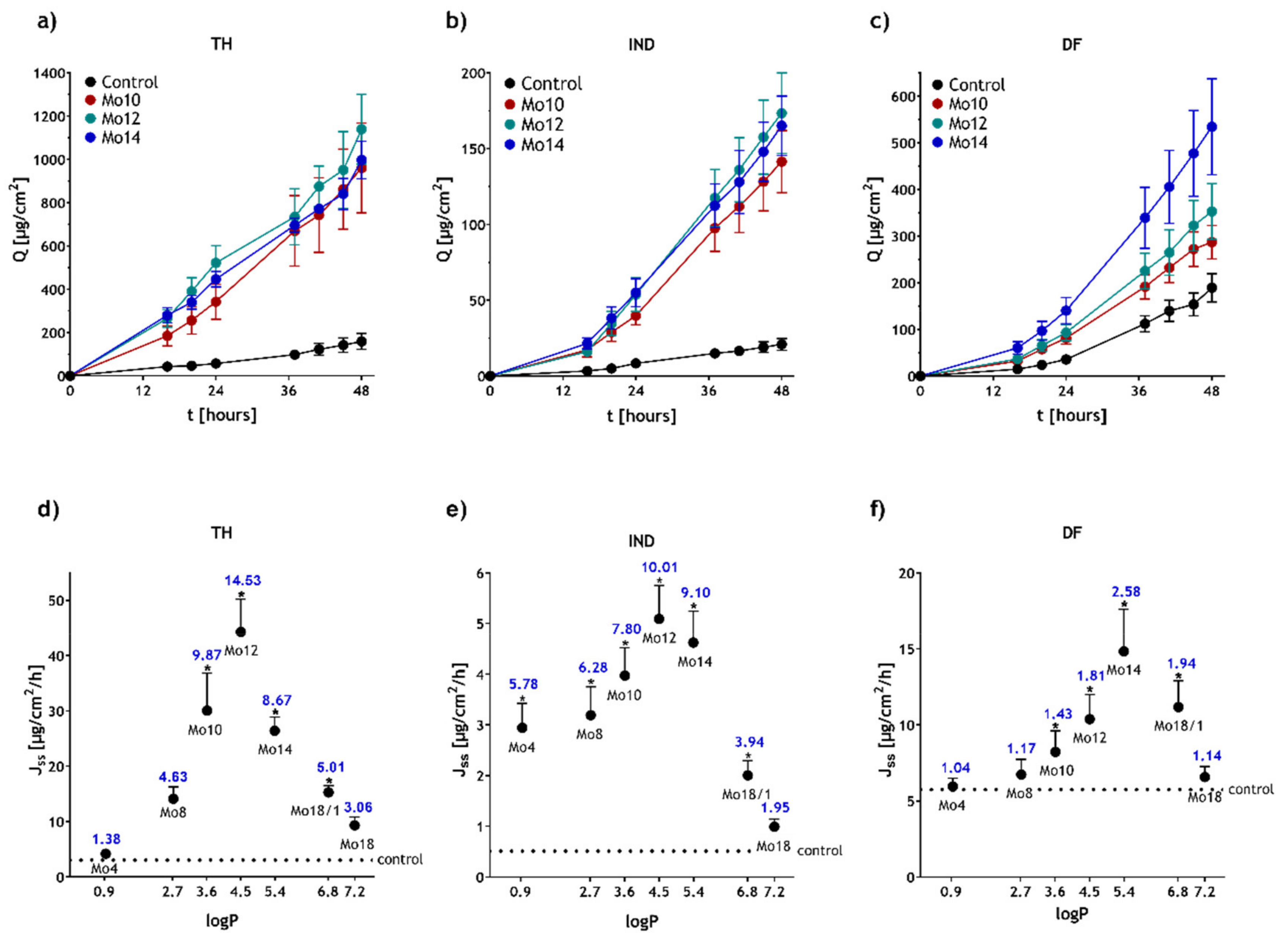 Pharmaceutics 14 00064 g001 550