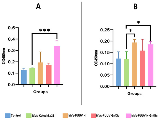 Immunogenic Properties of MVs Containing Structural Hantaviral