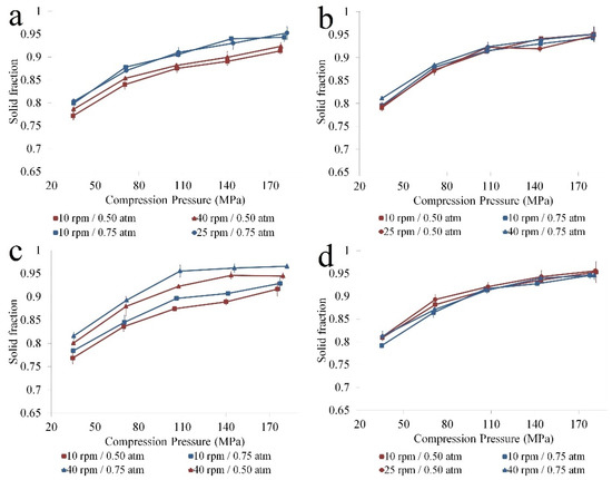 In-Depth Understanding of Granule Compression Behavior under Variable ...