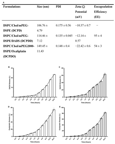 The Effect of Liposomal Diallyl Disulfide and Oxaliplatin on