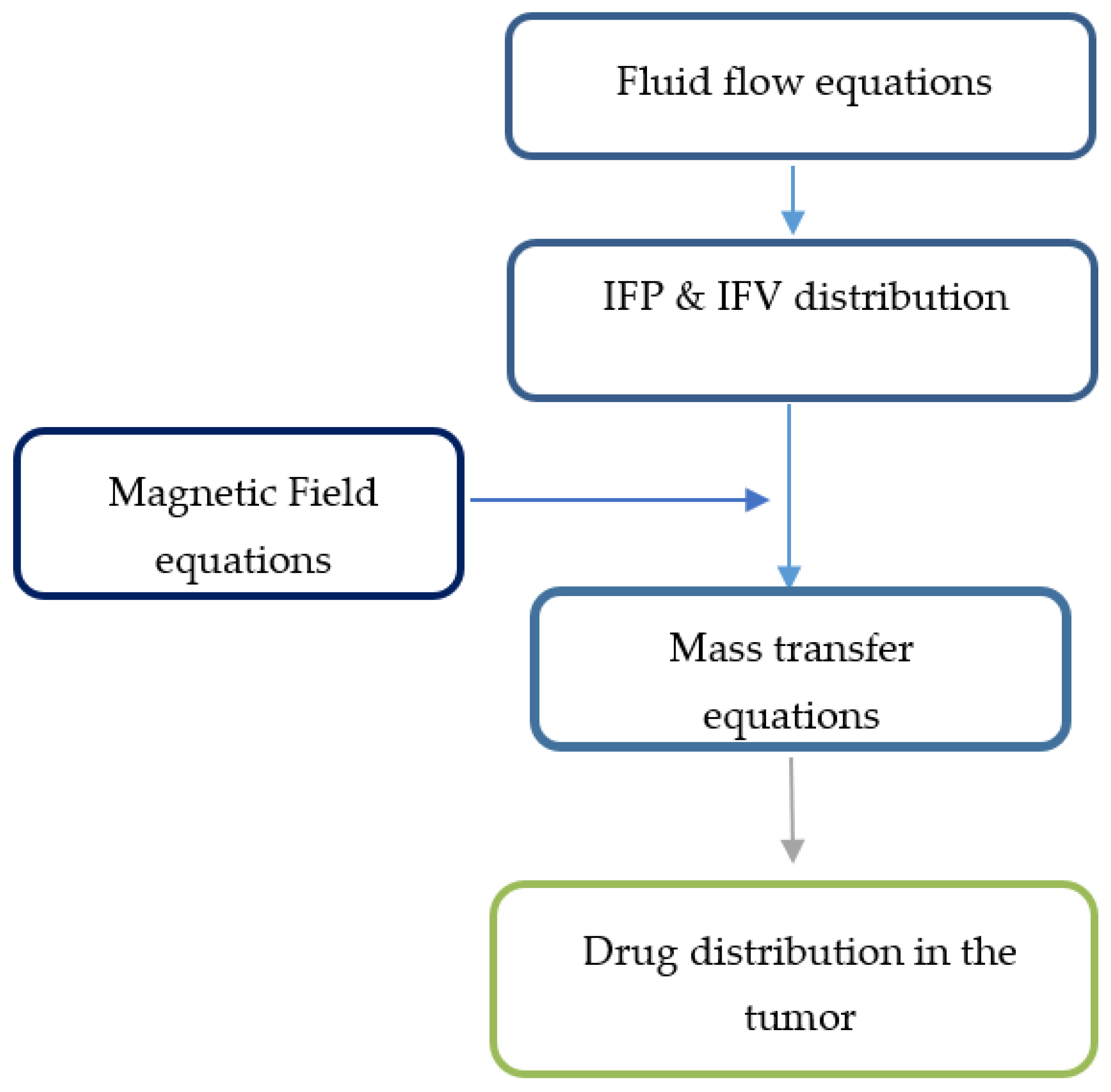 Pharmaceutics 14 00324 g003 550