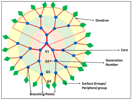 Nanotechnology as a Versatile Tool for 19F-MRI Agent's