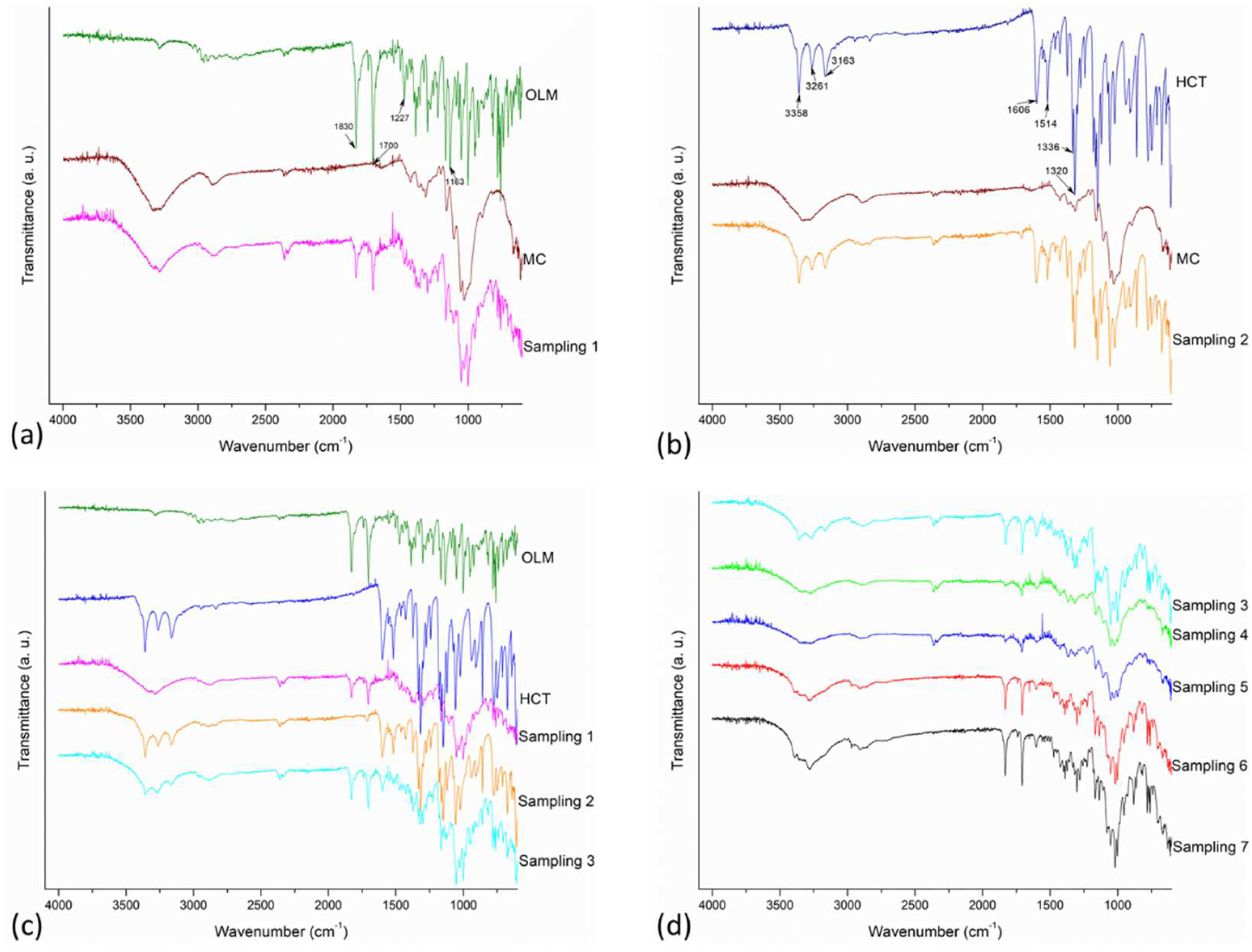 Pharmaceutics Free FullText Interaction and Compatibility Studies