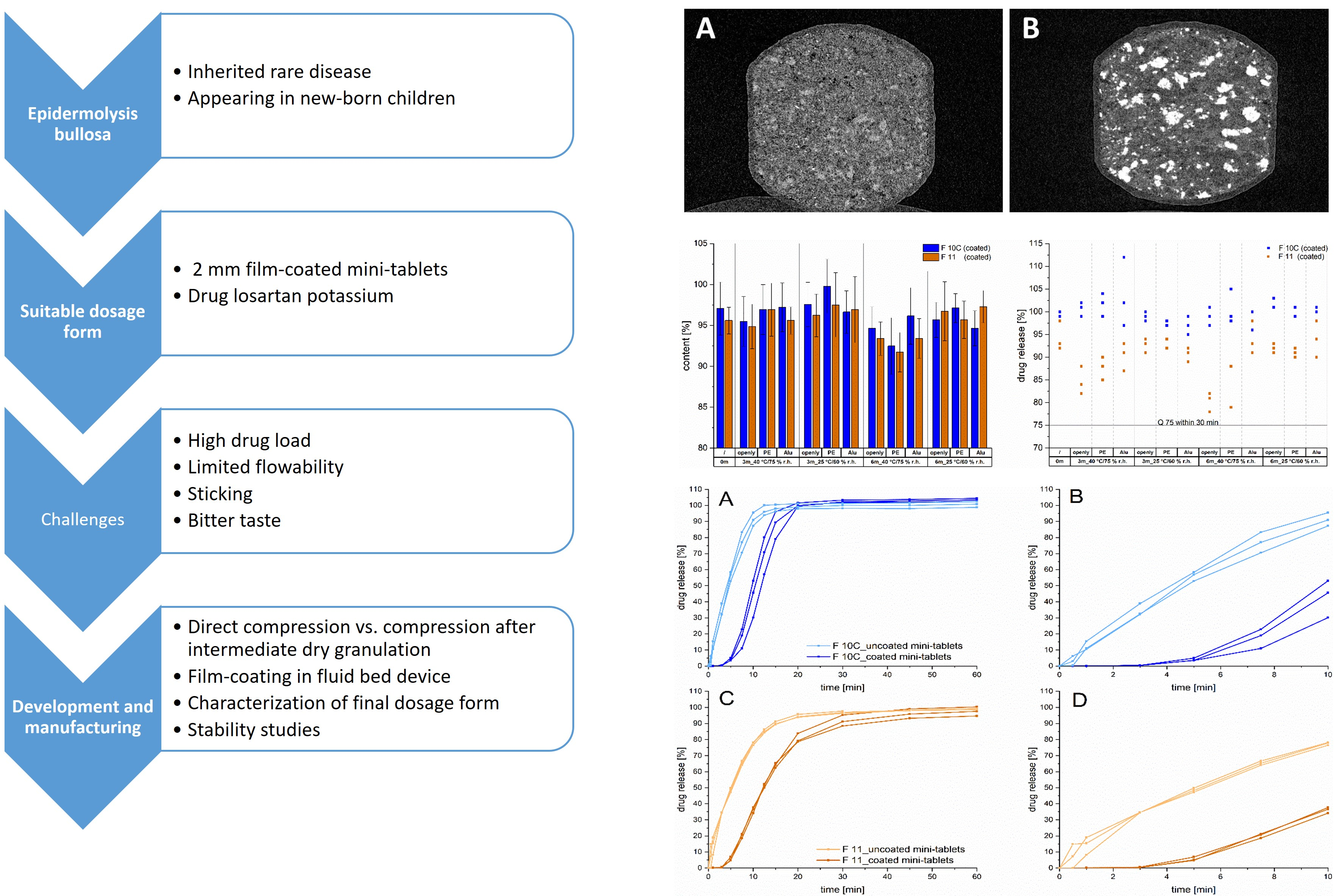 Pharmaceutics Free Full Text Pharmaceutical Development Of Film Coated Mini Tablets With Losartan Potassium For Epidermolysis Bullosa Html