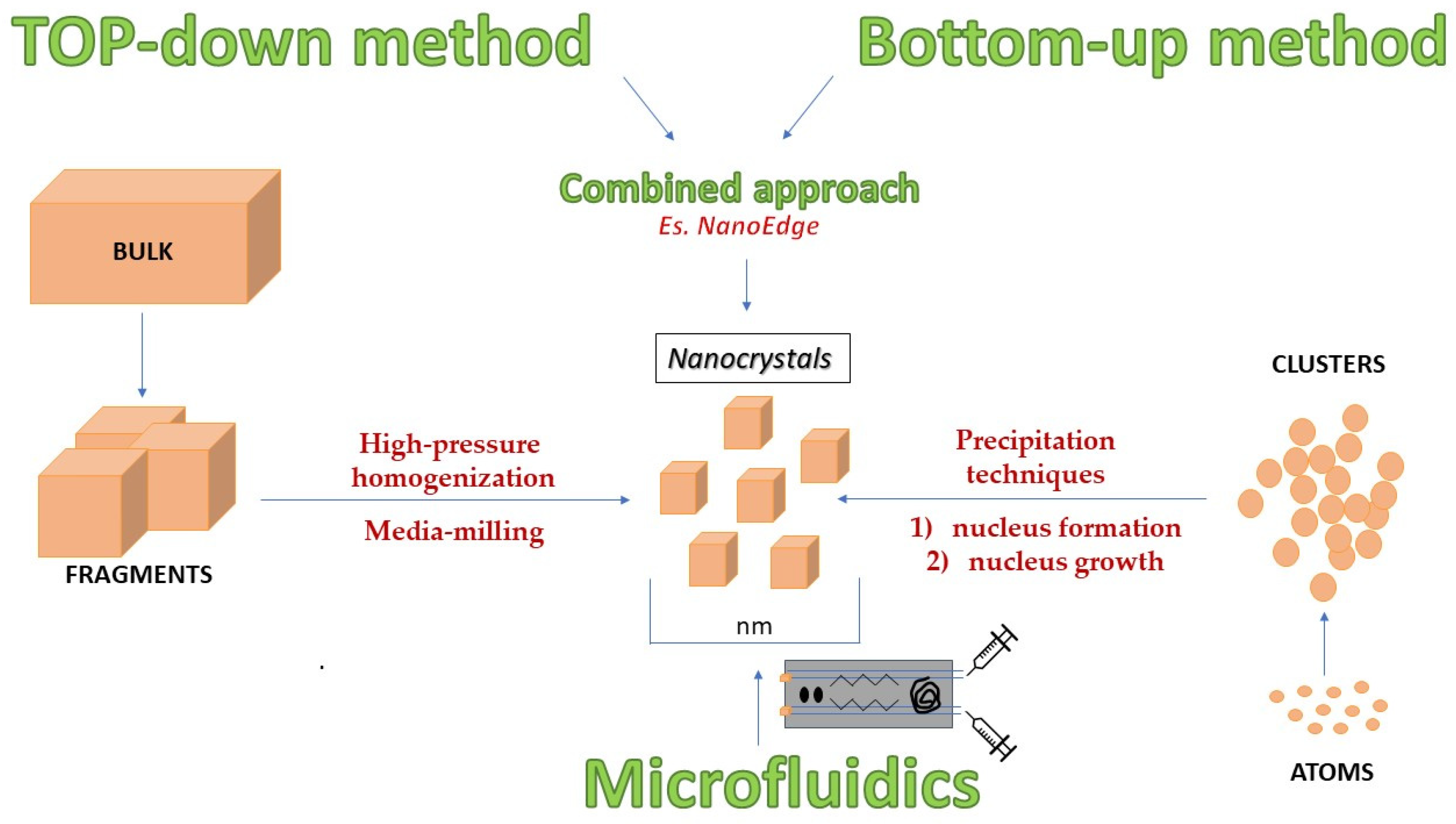 Drug Nanocrystals: Focus on Brain Delivery from Therapeutic