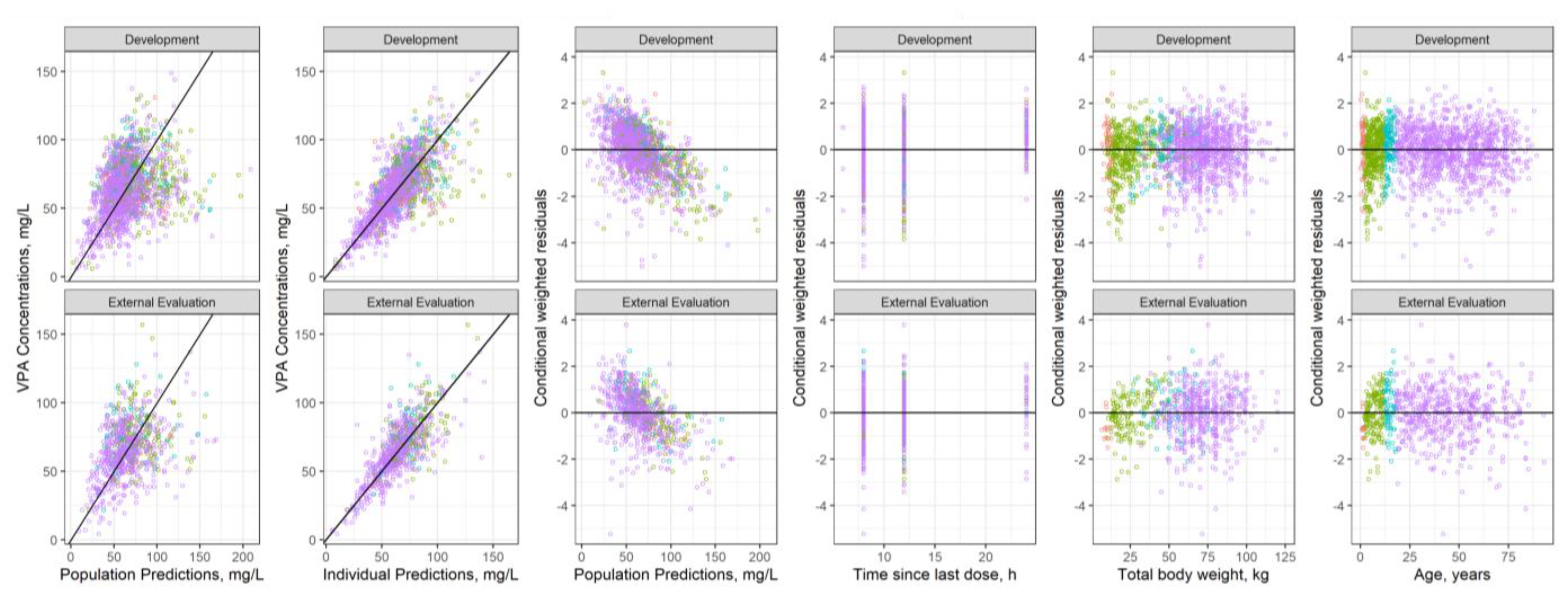 Pharmaceutics Free Full Text Population Pharmacokinetics Of Valproic Acid In Pediatric And Adult Caucasian Patients Html