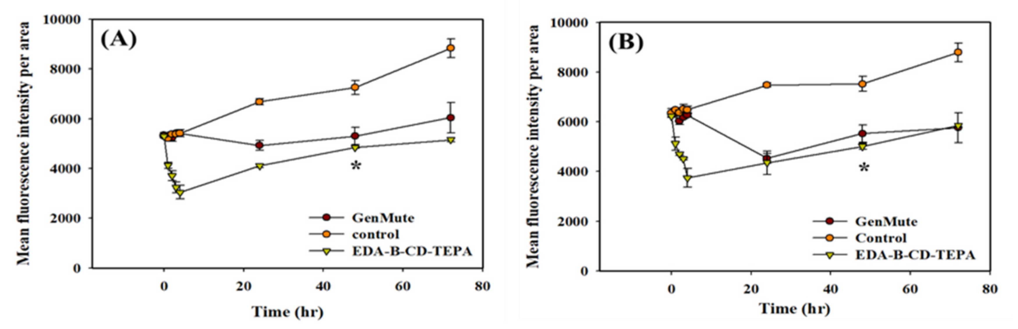 Pharmaceutics 14 00921 g006 550