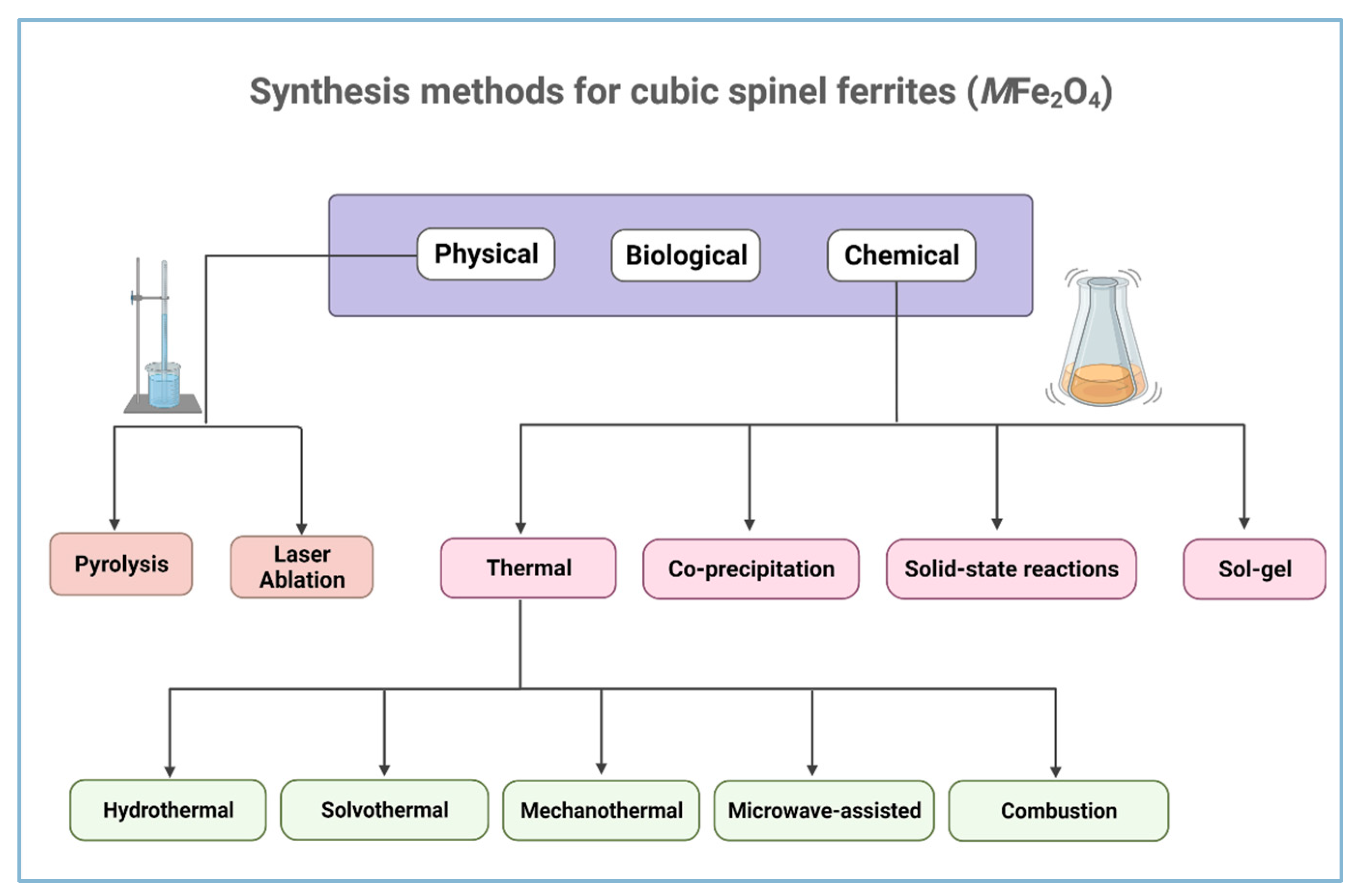 Advances in the Synthesis and Application of Ferrite Nanoparticles for Cancer Therapy