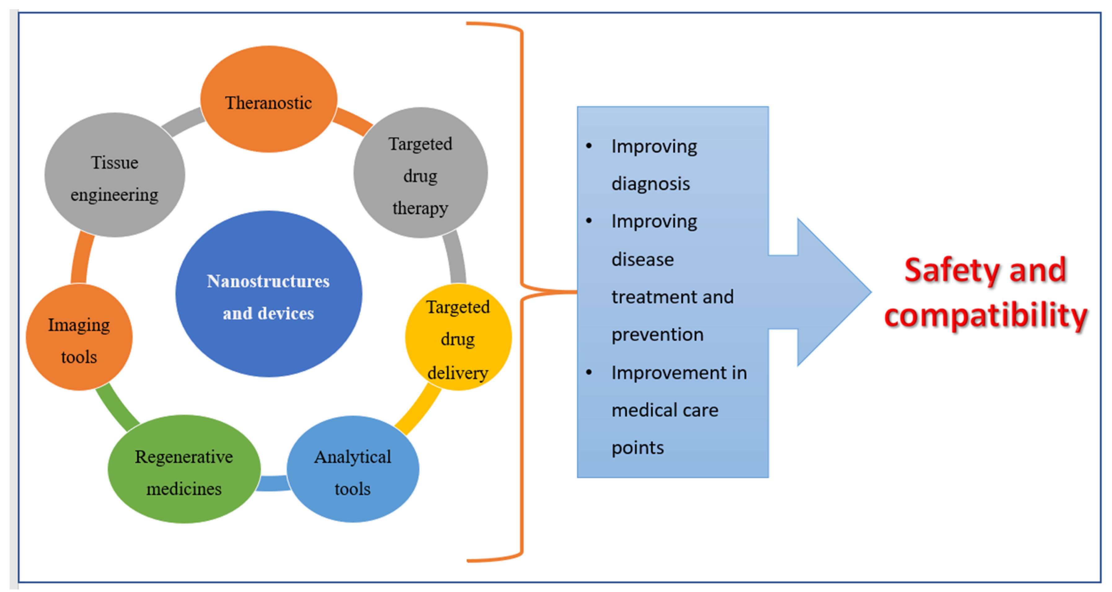 Management topics. Delivery of Bioactive substances.