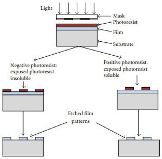 Recent Advancements in Microneedle Technology for Multifaceted ...