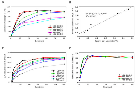 Characterization of Drug Release from Mesoporous SiO2-Based Membranes ...