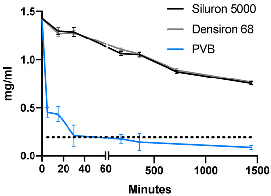 Intravitreal Application: Physicochemical Properties of Drugs Dissolved ...