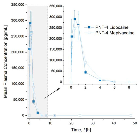 Pharmaceutics Free FullText Comparative Preclinical Study of