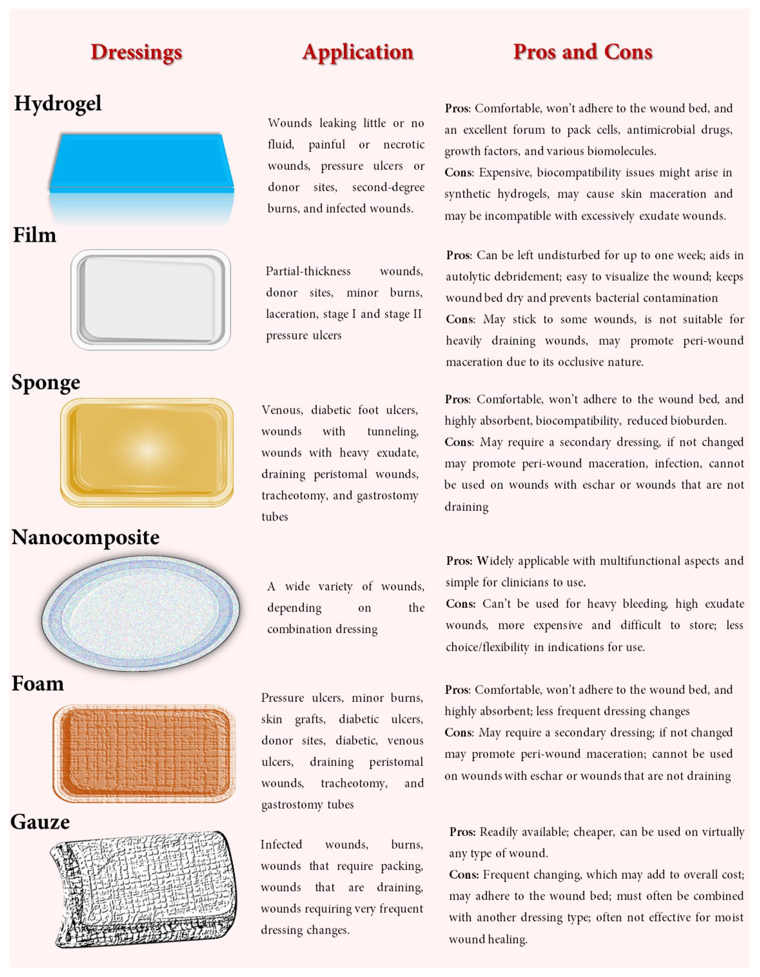 Types of Wound Dressings