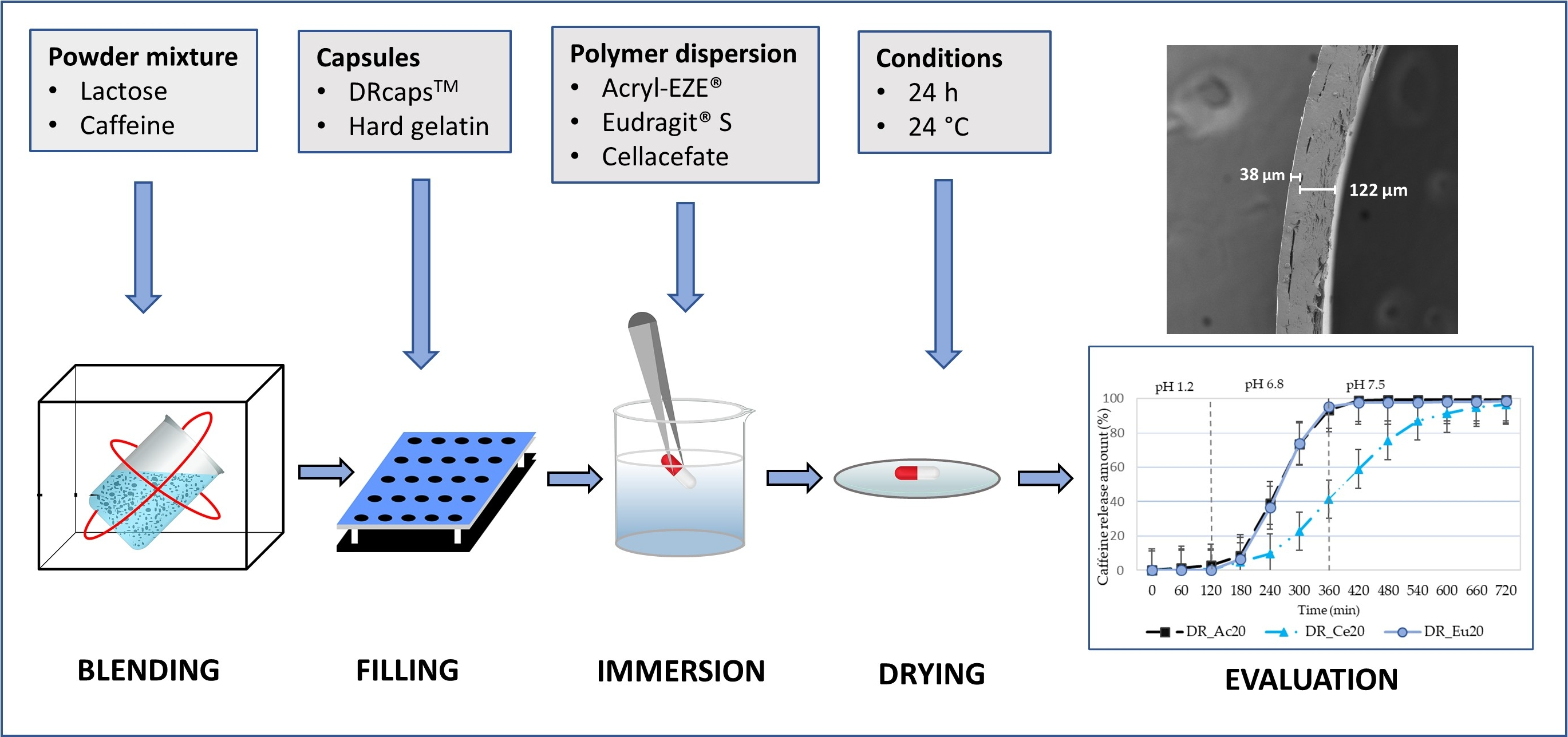 Pharmaceutics Free FullText Development and Comparison of Various