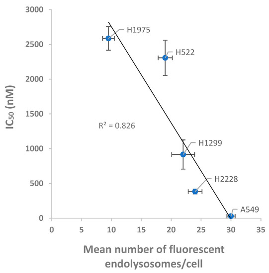 Pharmaceutics | Free Full-Text | Selective Targeting and Eradication of Various Human Non-Small Cell Lung Cancer Cell Lines Using... 