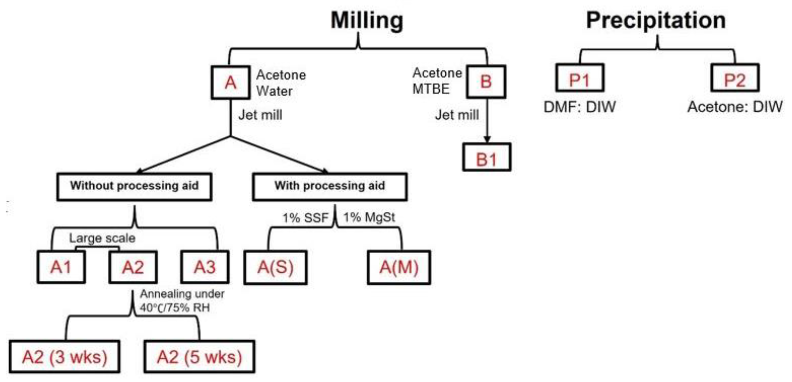 Pharmaceutics 14 01901 sch001
