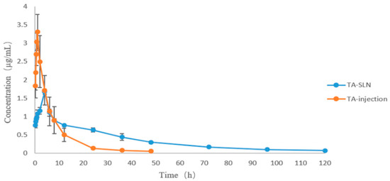 Ta Injection Preparation, Characterization and Pharmacokinetics of Tolfenamic Acid ...