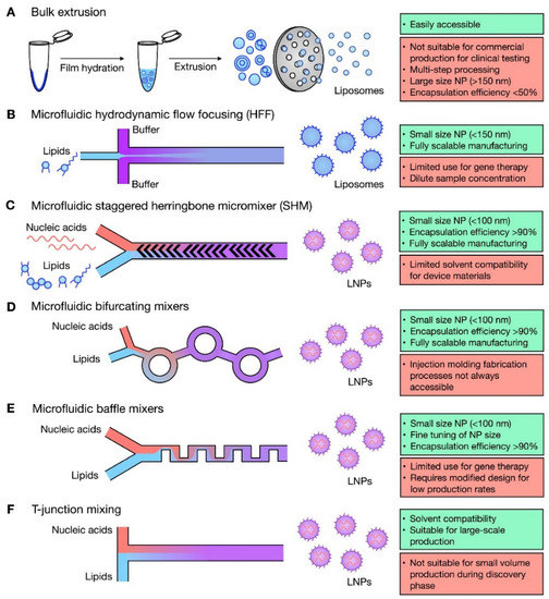 Pharmaceutics Free FullText Microfluidic Manufacture of Lipid