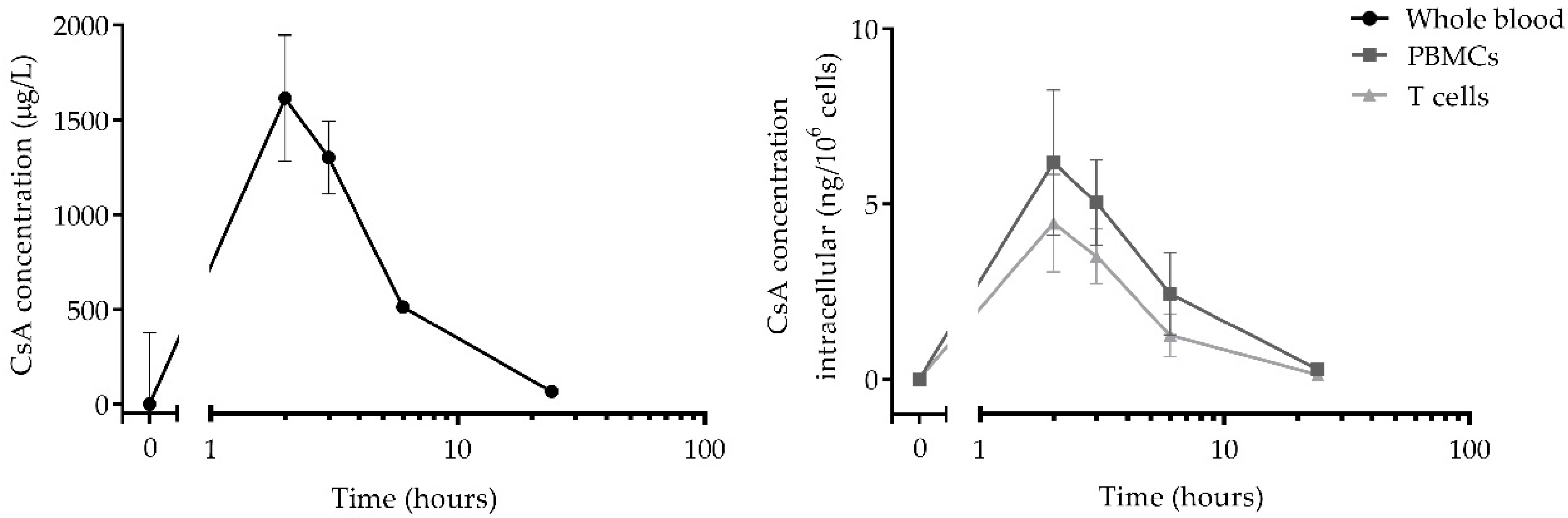 monitoring-of-ex-vivo-cyclosporin-a-activity-in-healthy-volunteers