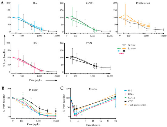 Monitoring of Ex Vivo Cyclosporin a Activity in Healthy Volunteers ...