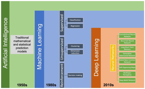 Ia Development In Time Emerging Artificial Intelligence (AI) Technologies Used in the ...