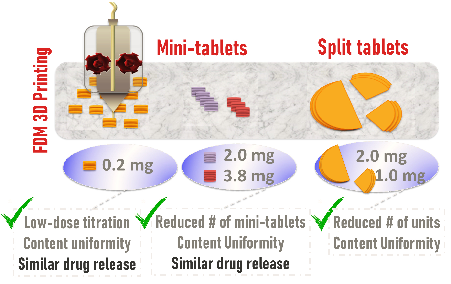 Pharmaceutics Free FullText Dose Titration of Solid Dosage Forms
