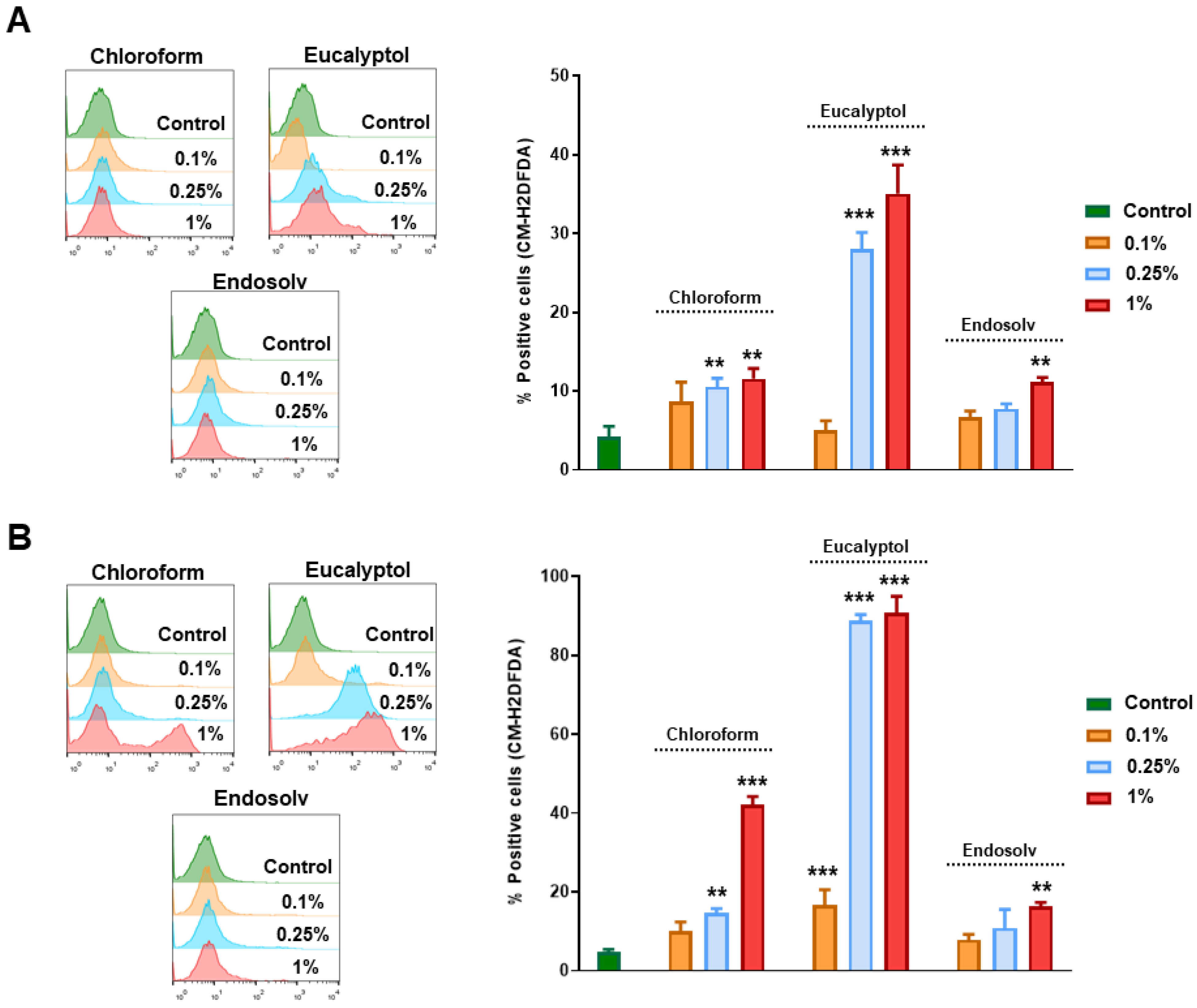 Pharmaceutics Free FullText Are Endodontic Solvents Cytotoxic? An