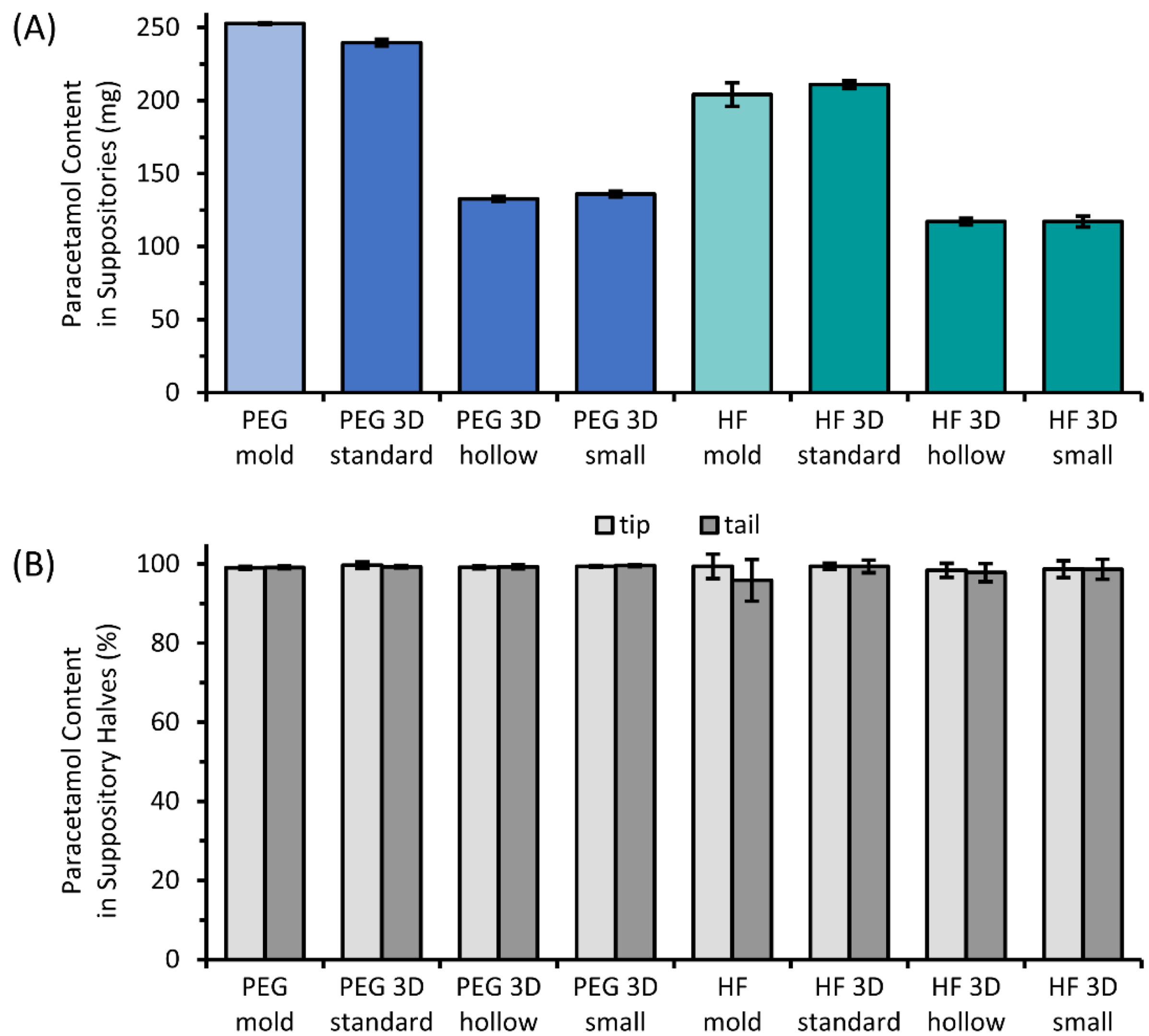 Pharmaceutics Free FullText 3D Printing of Paracetamol Suppositories An Automated