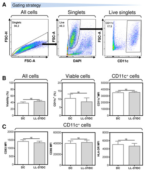 LL-37 as a Powerful Molecular Tool for Boosting the Performance of