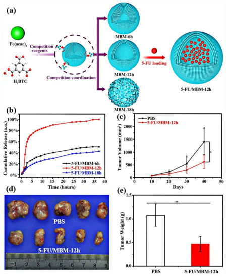 Recent Advances in Metal–Organic-Framework-Based