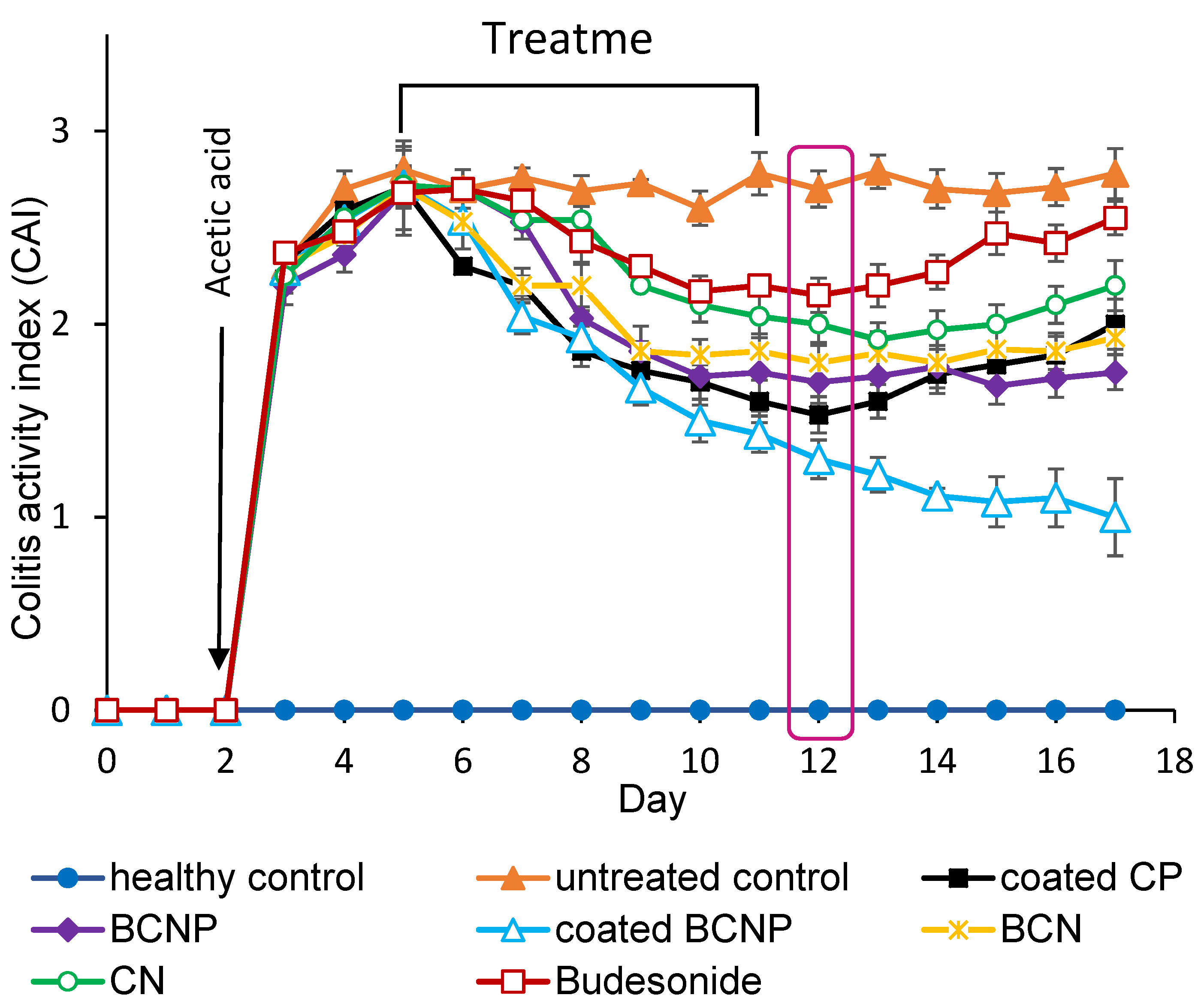 Pharmaceutics Free FullText Preparation and Characterization of a