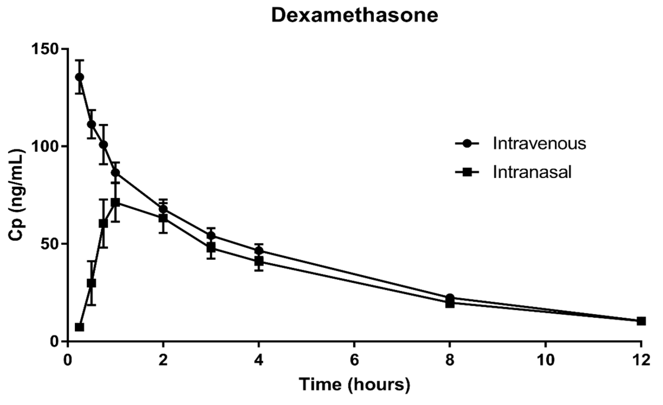 Pharmaceutics Free FullText Study of Intranasal