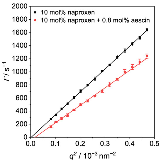 Pharmaceutics Free FullText Interactions between DMPC Model