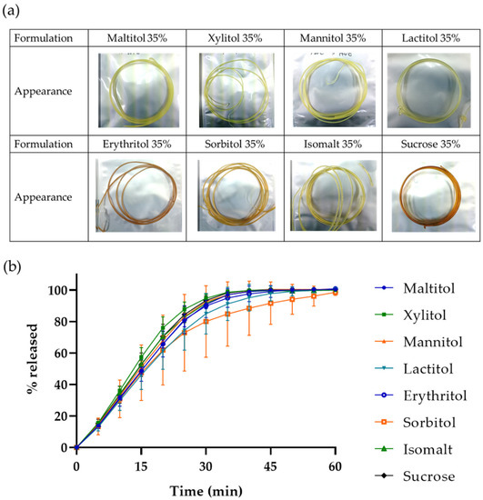 Pharmaceutics Free FullText 3DPrinted FastDissolving Oral Dosage