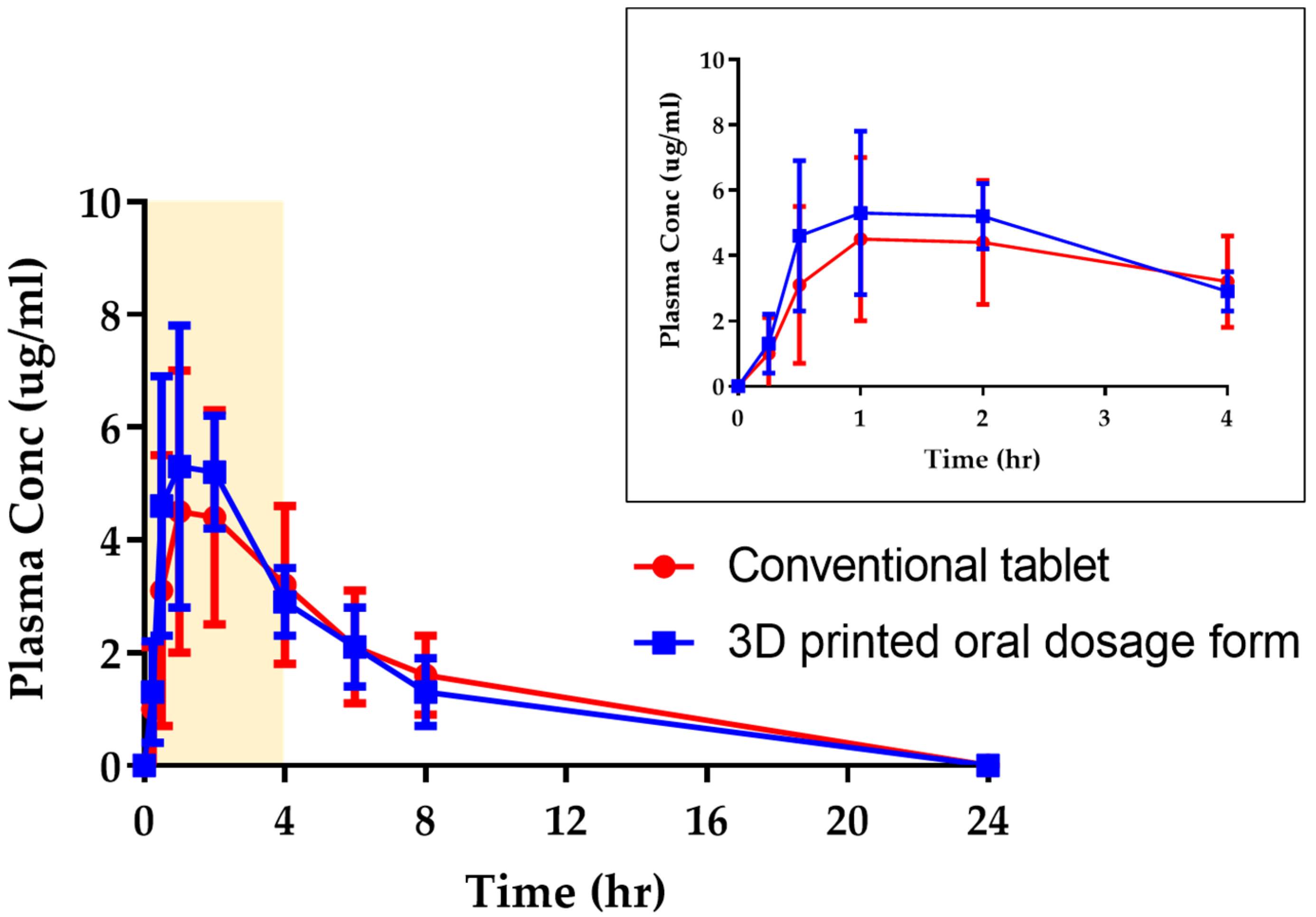 Pharmaceutics Free FullText 3DPrinted FastDissolving Oral Dosage