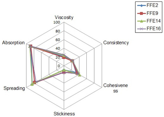 Efficient Development of Green Emulsifier/Emollient-Based Emulsion ...