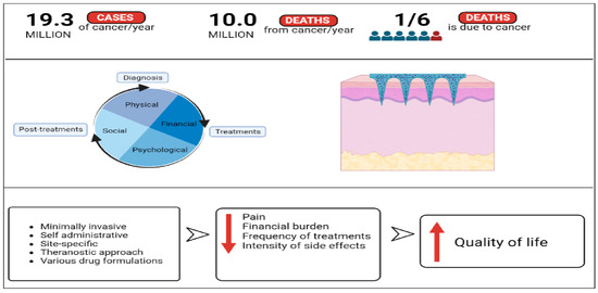 Microneedles for Efficient and Precise Drug Delivery in Cancer Therapy
