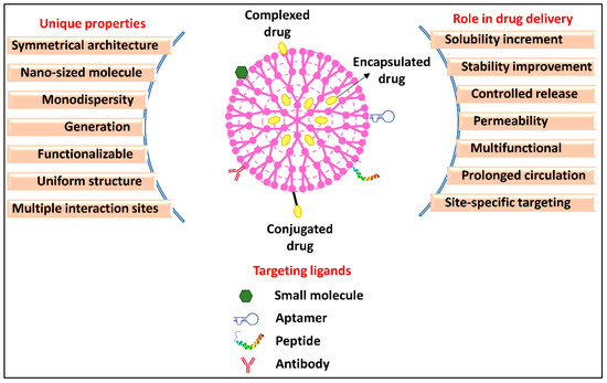 Dendrimer-Mediated Delivery of Anticancer Drugs for Colon Cancer Treatment