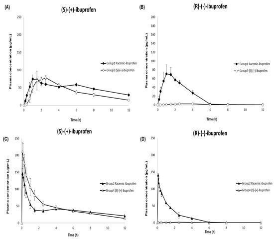 A Validated Chiral LC–MS/MS Method for the Enantioselective ...