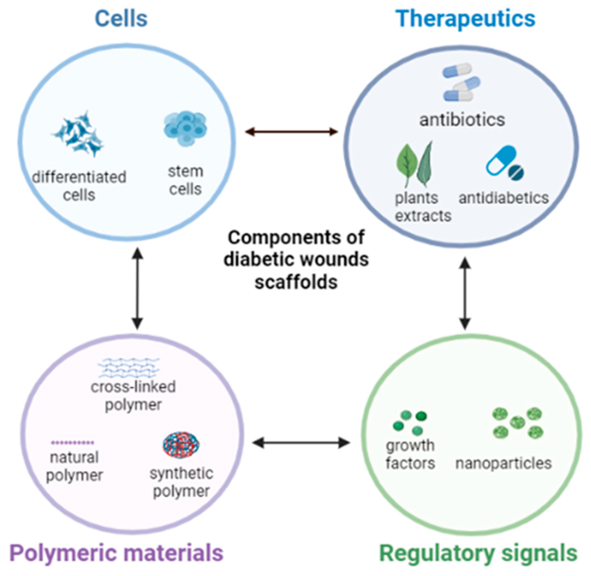 Nanofibrous Scaffolds for Diabetic Wound Healing