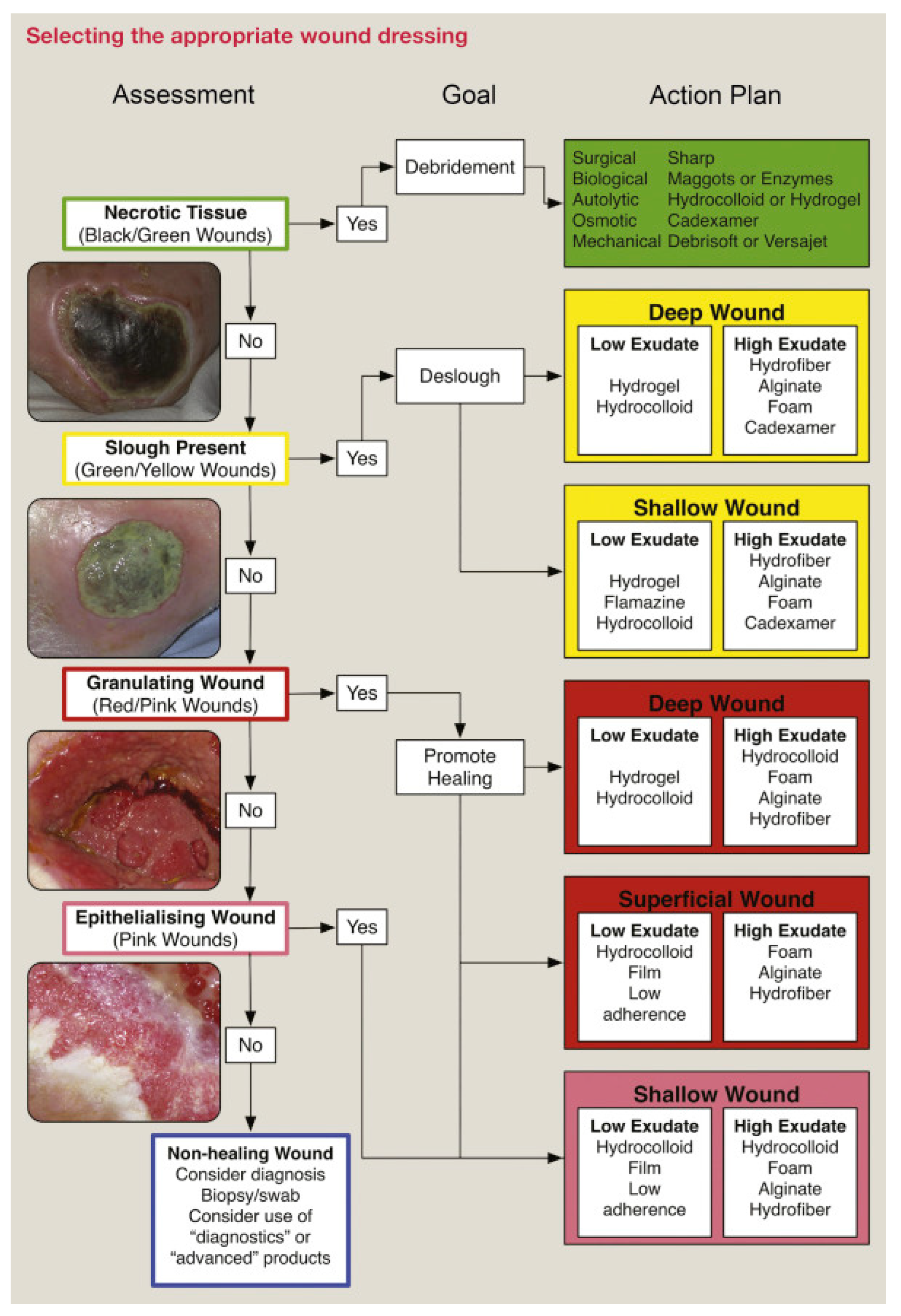 Securing Surgical Drains: “Mesentery Dressing” A Novel Technique | PDF