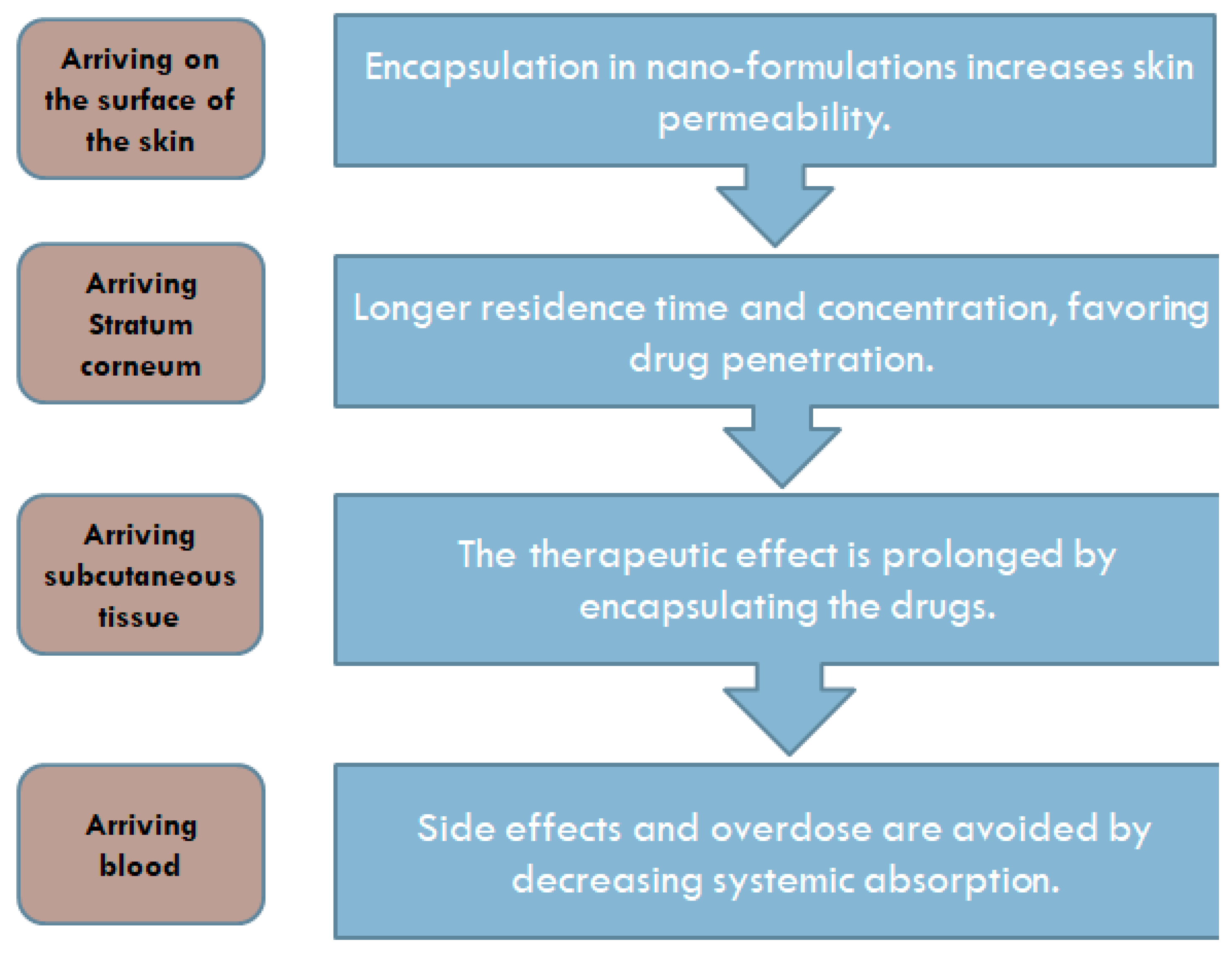 Strategies for Improving Transdermal Administration: New